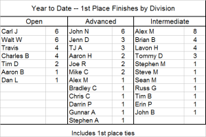 Year to date 1st Places