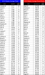 2014 Weekly averages
