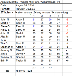 Waller Mill Monthly results