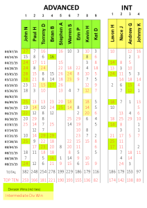 Adv and Int Point totals